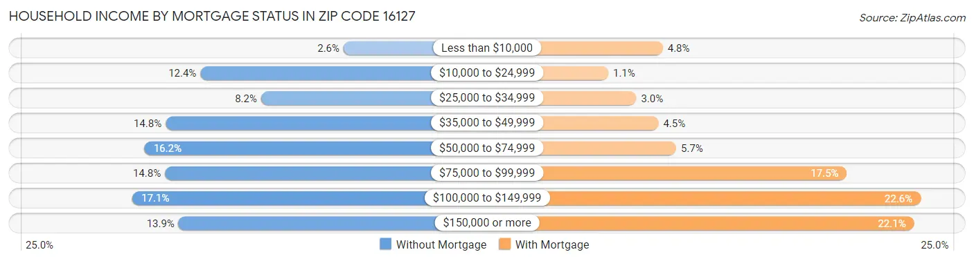 Household Income by Mortgage Status in Zip Code 16127