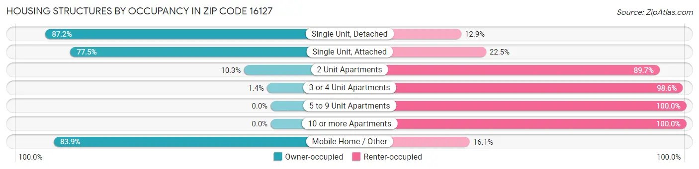 Housing Structures by Occupancy in Zip Code 16127