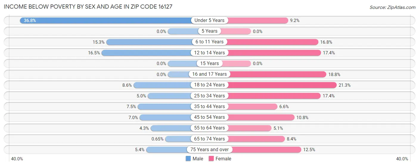 Income Below Poverty by Sex and Age in Zip Code 16127