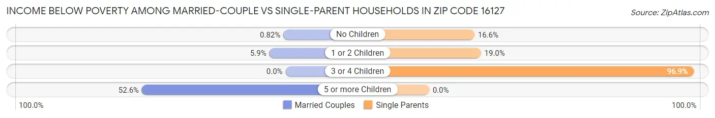 Income Below Poverty Among Married-Couple vs Single-Parent Households in Zip Code 16127