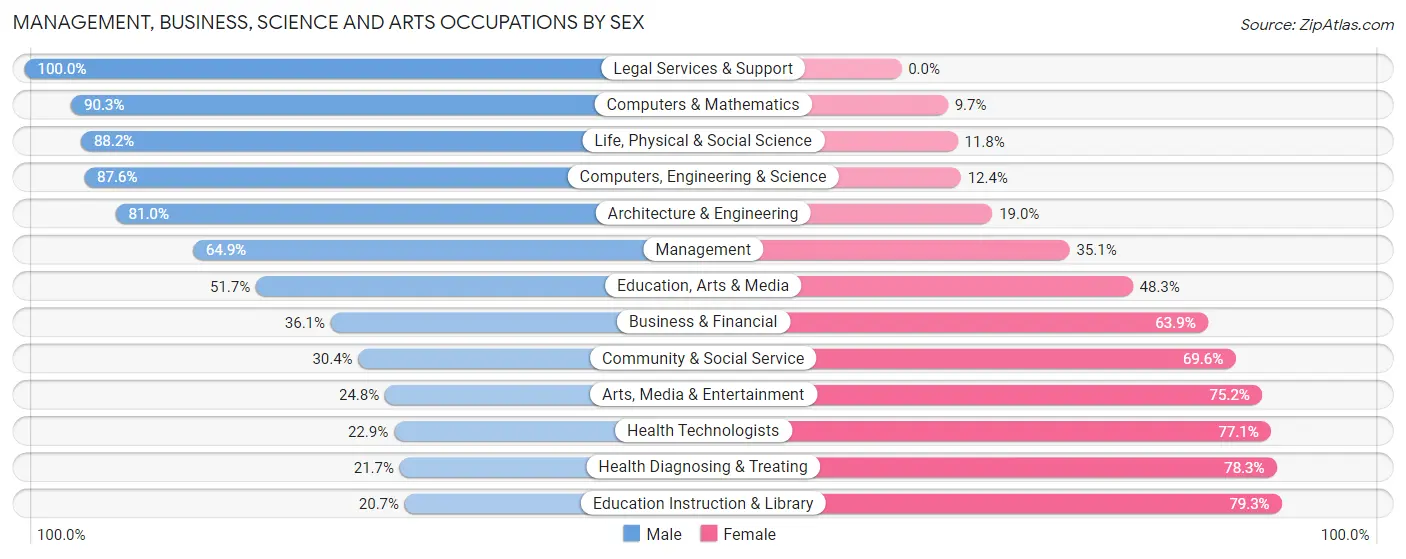 Management, Business, Science and Arts Occupations by Sex in Zip Code 16127
