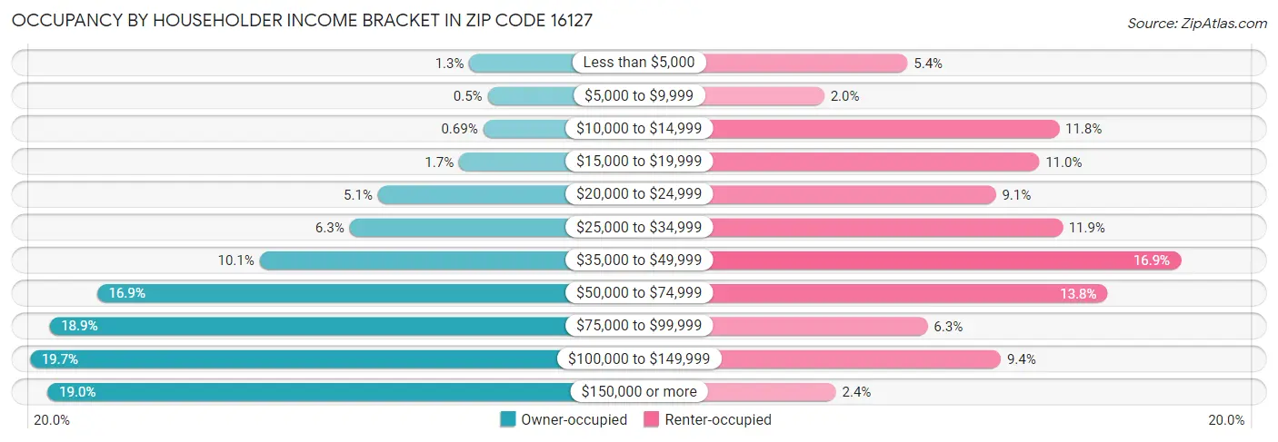 Occupancy by Householder Income Bracket in Zip Code 16127