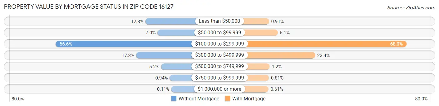 Property Value by Mortgage Status in Zip Code 16127