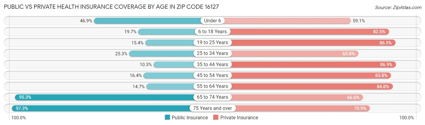 Public vs Private Health Insurance Coverage by Age in Zip Code 16127