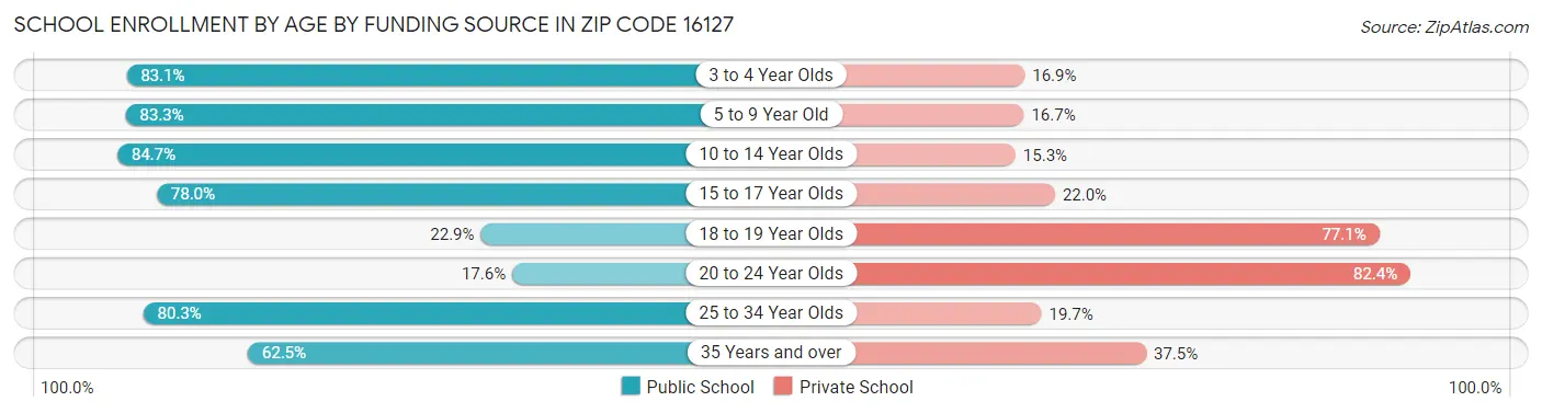 School Enrollment by Age by Funding Source in Zip Code 16127