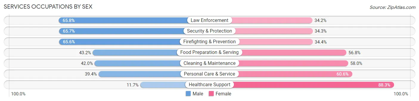 Services Occupations by Sex in Zip Code 16127