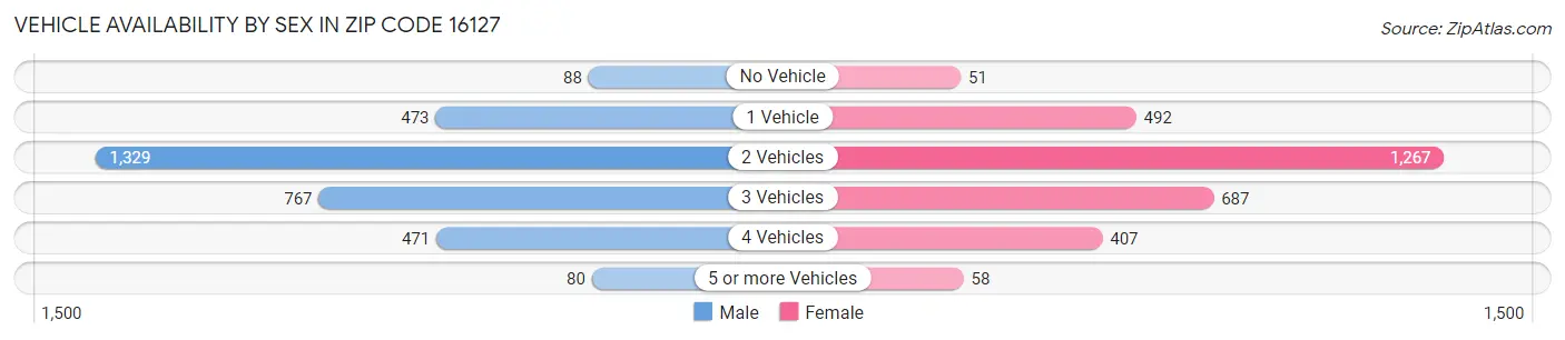 Vehicle Availability by Sex in Zip Code 16127