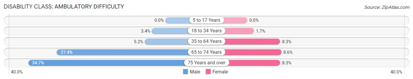 Disability in Zip Code 16130: <span>Ambulatory Difficulty</span>