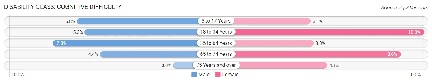 Disability in Zip Code 16130: <span>Cognitive Difficulty</span>