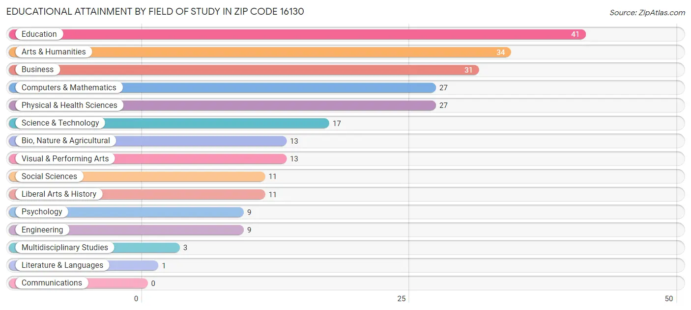 Educational Attainment by Field of Study in Zip Code 16130