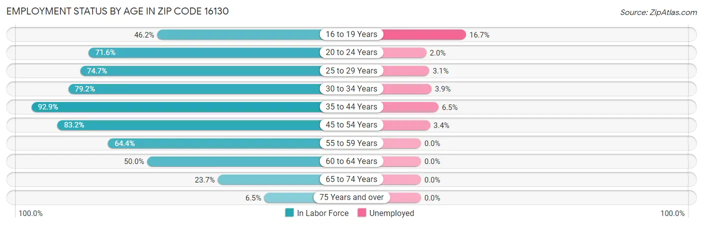 Employment Status by Age in Zip Code 16130