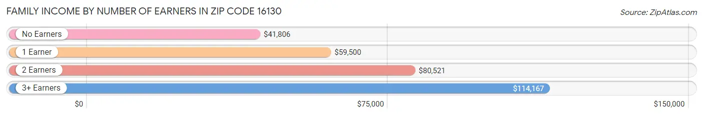 Family Income by Number of Earners in Zip Code 16130