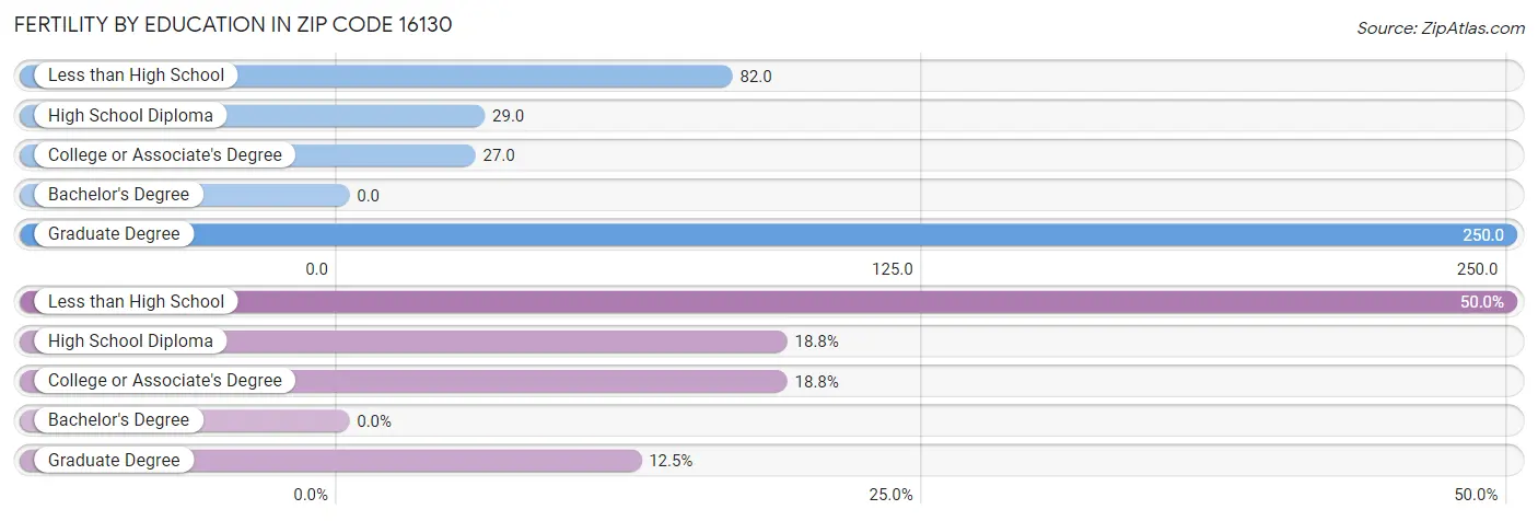 Female Fertility by Education Attainment in Zip Code 16130