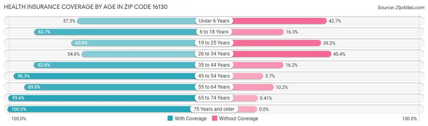 Health Insurance Coverage by Age in Zip Code 16130