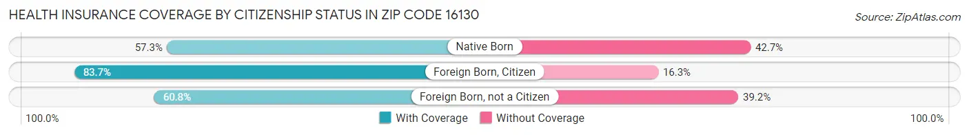 Health Insurance Coverage by Citizenship Status in Zip Code 16130