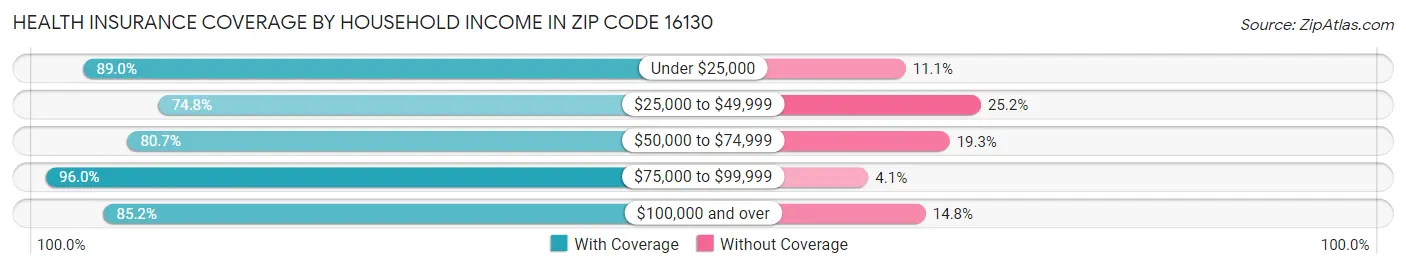 Health Insurance Coverage by Household Income in Zip Code 16130