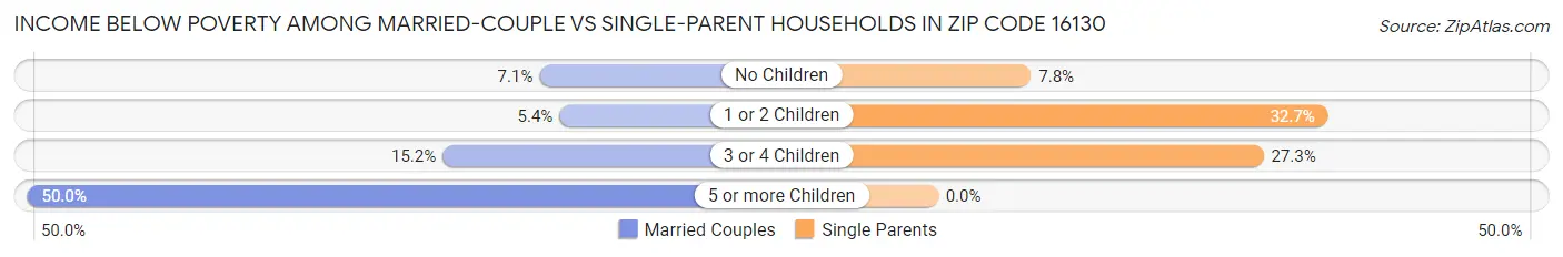 Income Below Poverty Among Married-Couple vs Single-Parent Households in Zip Code 16130