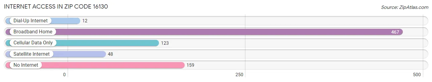 Internet Access in Zip Code 16130