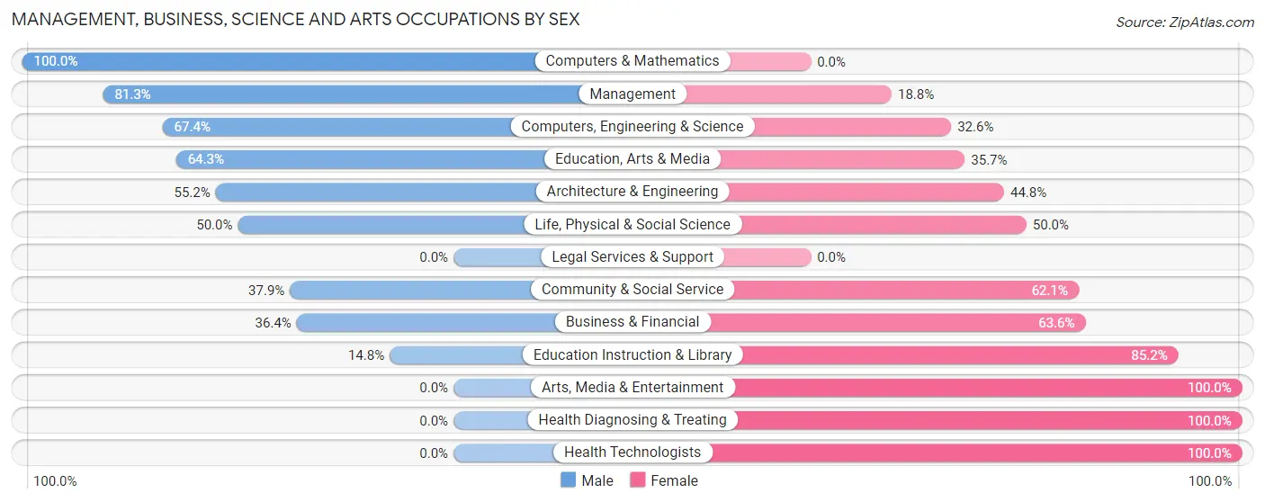 Management, Business, Science and Arts Occupations by Sex in Zip Code 16130