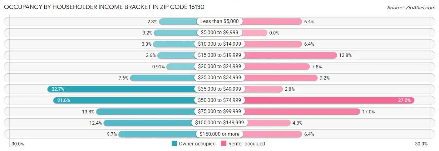 Occupancy by Householder Income Bracket in Zip Code 16130