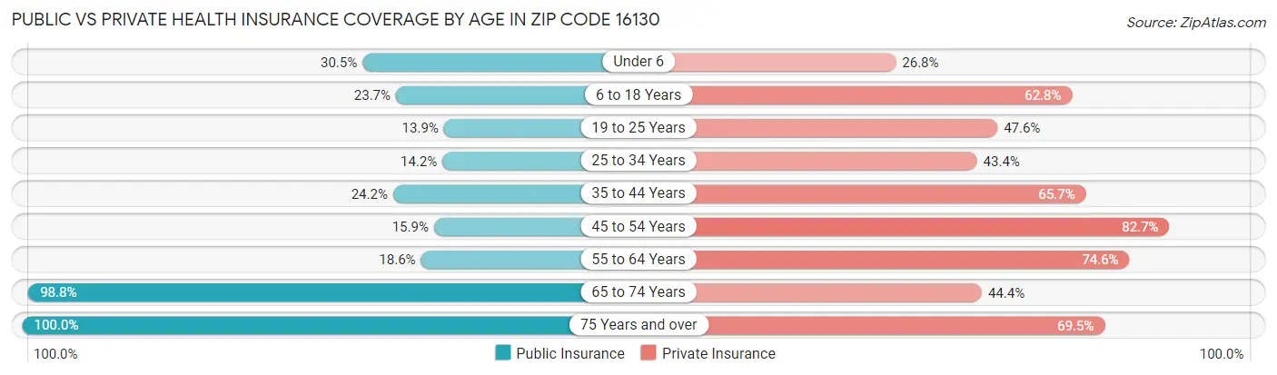 Public vs Private Health Insurance Coverage by Age in Zip Code 16130