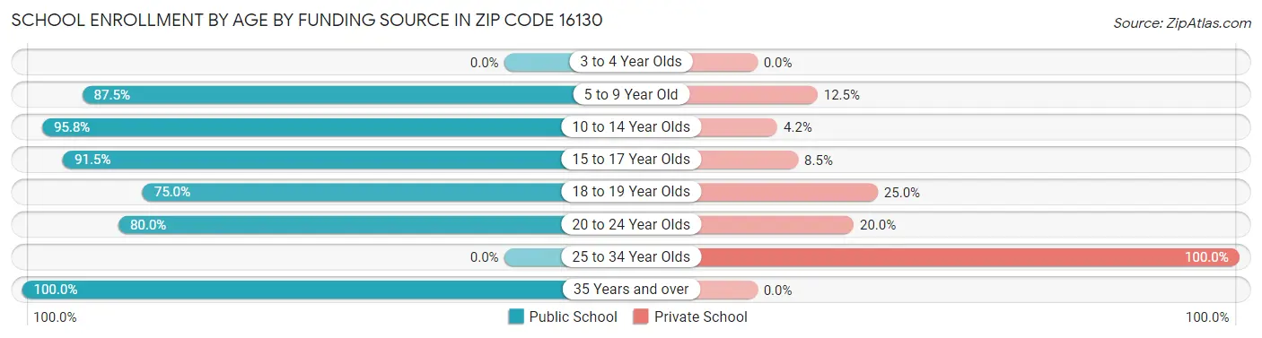 School Enrollment by Age by Funding Source in Zip Code 16130