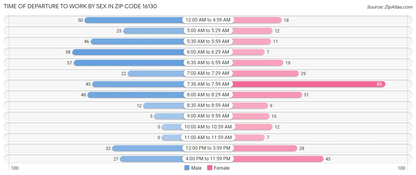 Time of Departure to Work by Sex in Zip Code 16130