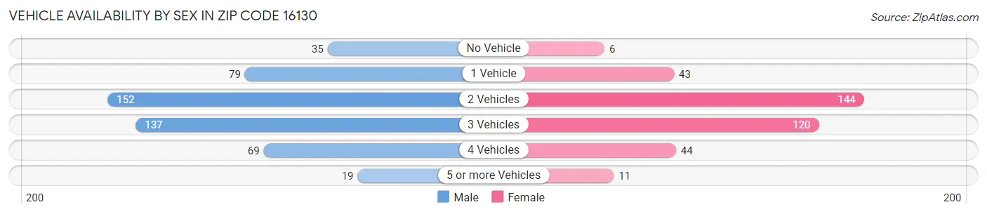 Vehicle Availability by Sex in Zip Code 16130