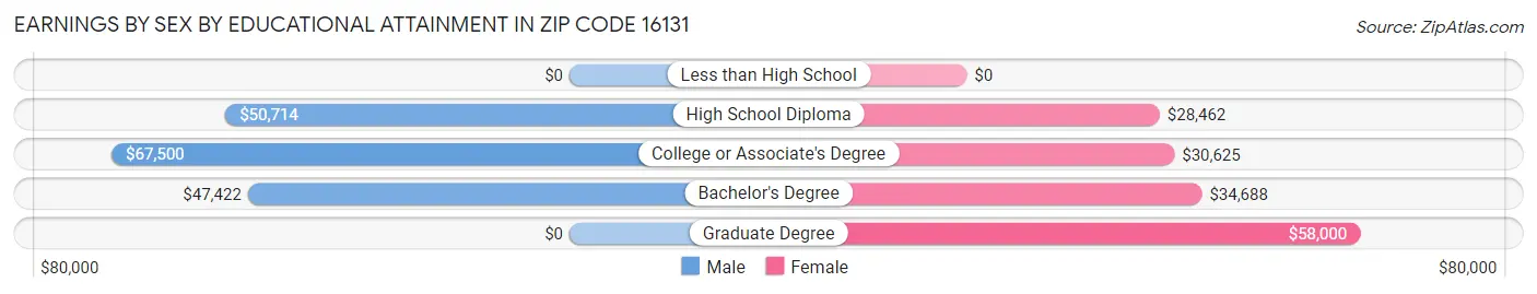 Earnings by Sex by Educational Attainment in Zip Code 16131