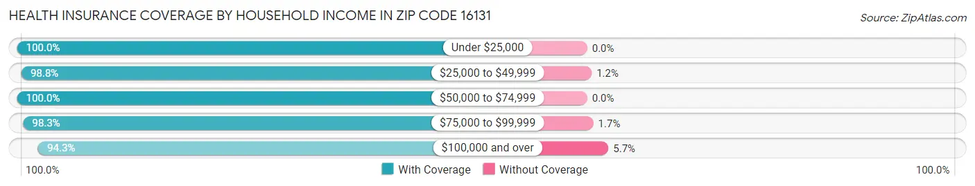 Health Insurance Coverage by Household Income in Zip Code 16131