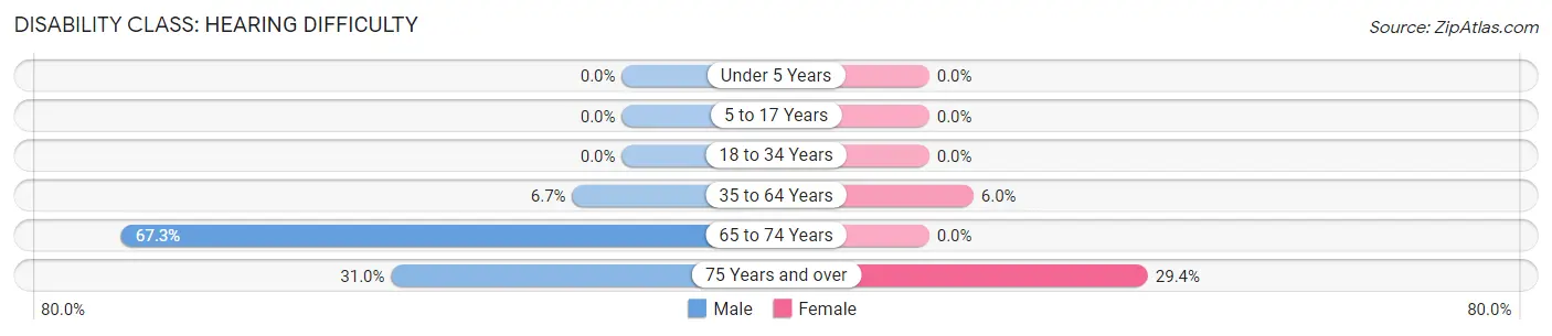 Disability in Zip Code 16131: <span>Hearing Difficulty</span>