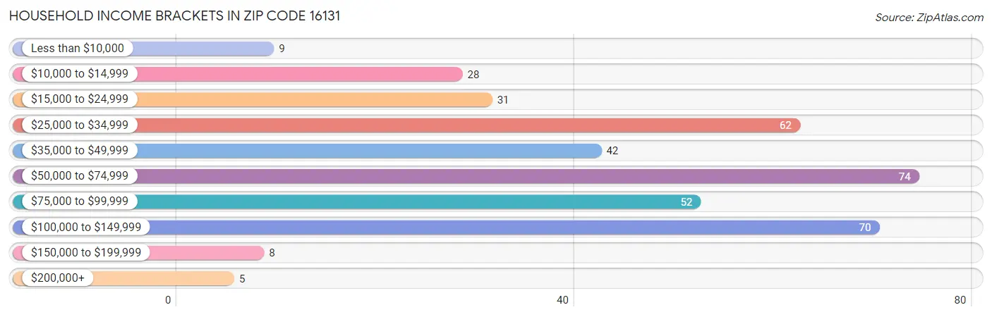 Household Income Brackets in Zip Code 16131