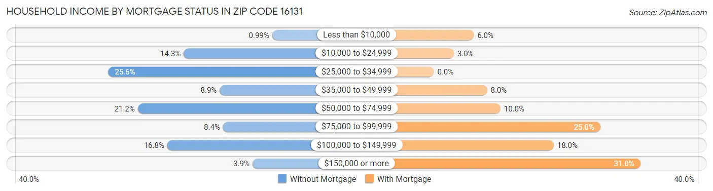 Household Income by Mortgage Status in Zip Code 16131