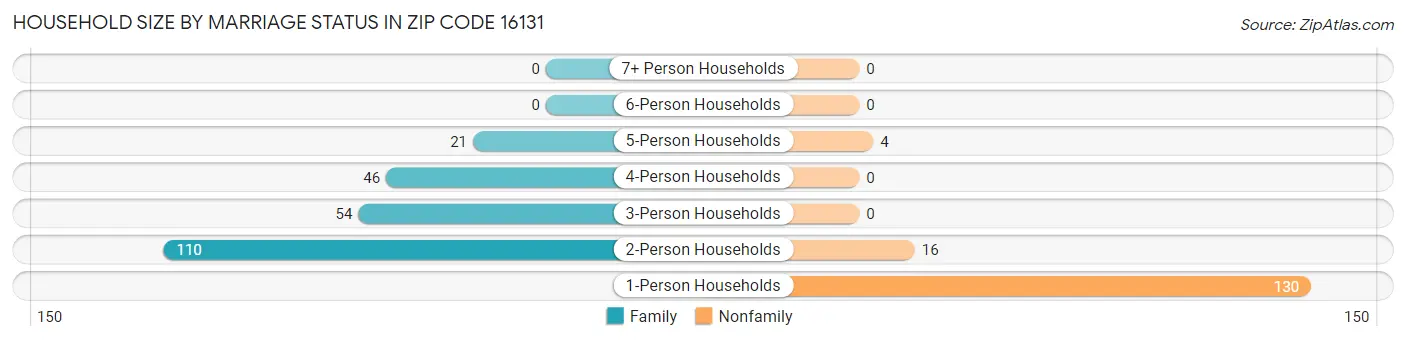 Household Size by Marriage Status in Zip Code 16131