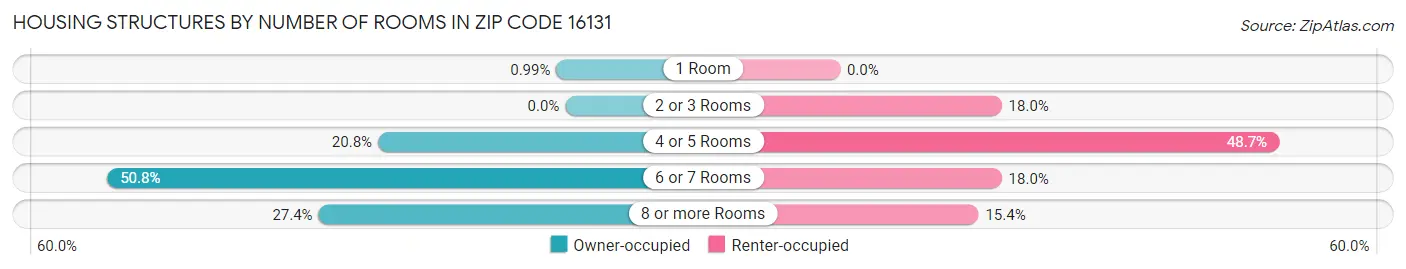 Housing Structures by Number of Rooms in Zip Code 16131