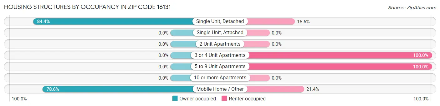 Housing Structures by Occupancy in Zip Code 16131