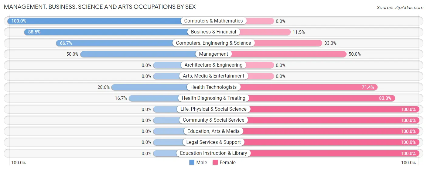Management, Business, Science and Arts Occupations by Sex in Zip Code 16131