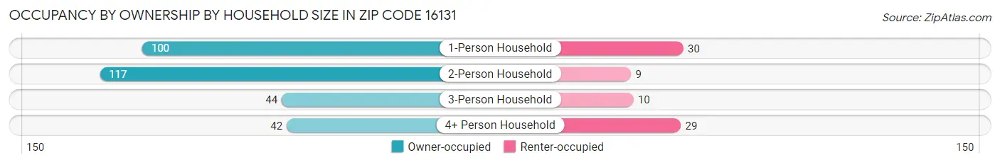 Occupancy by Ownership by Household Size in Zip Code 16131