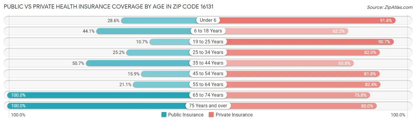 Public vs Private Health Insurance Coverage by Age in Zip Code 16131