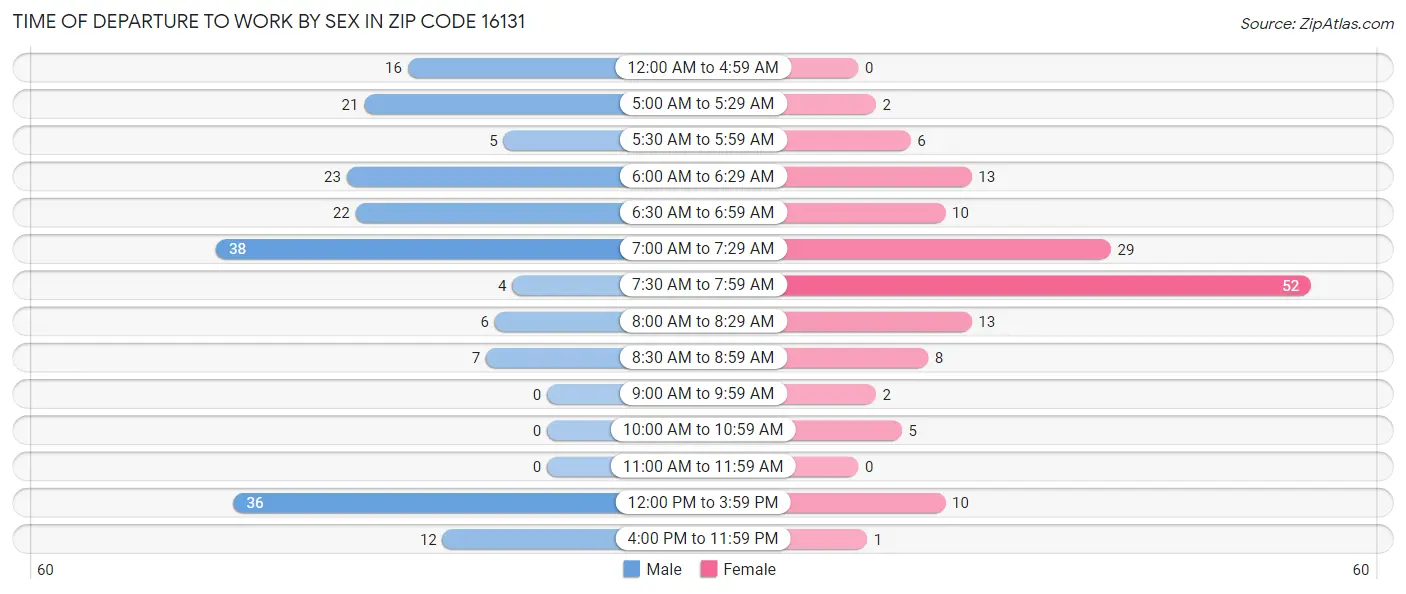 Time of Departure to Work by Sex in Zip Code 16131