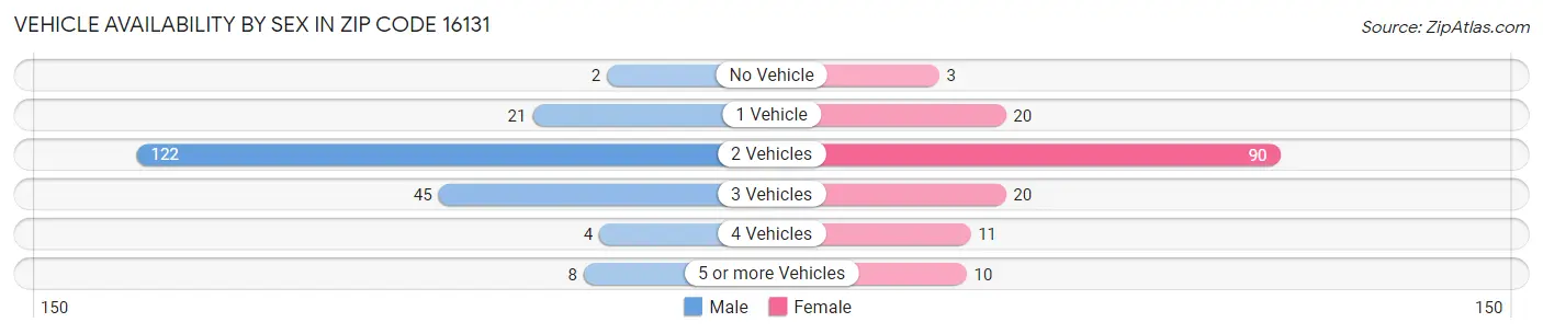 Vehicle Availability by Sex in Zip Code 16131