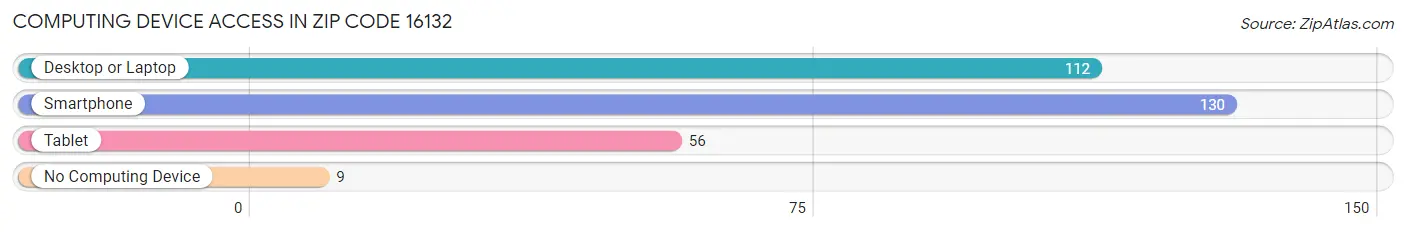 Computing Device Access in Zip Code 16132
