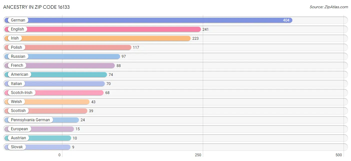 Ancestry in Zip Code 16133