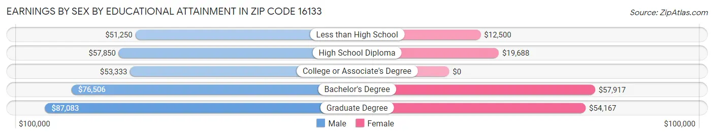 Earnings by Sex by Educational Attainment in Zip Code 16133