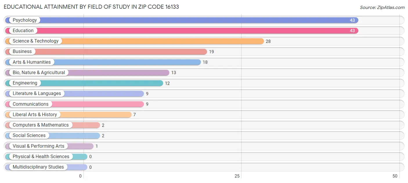 Educational Attainment by Field of Study in Zip Code 16133