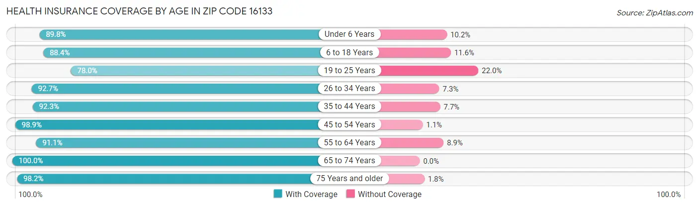 Health Insurance Coverage by Age in Zip Code 16133