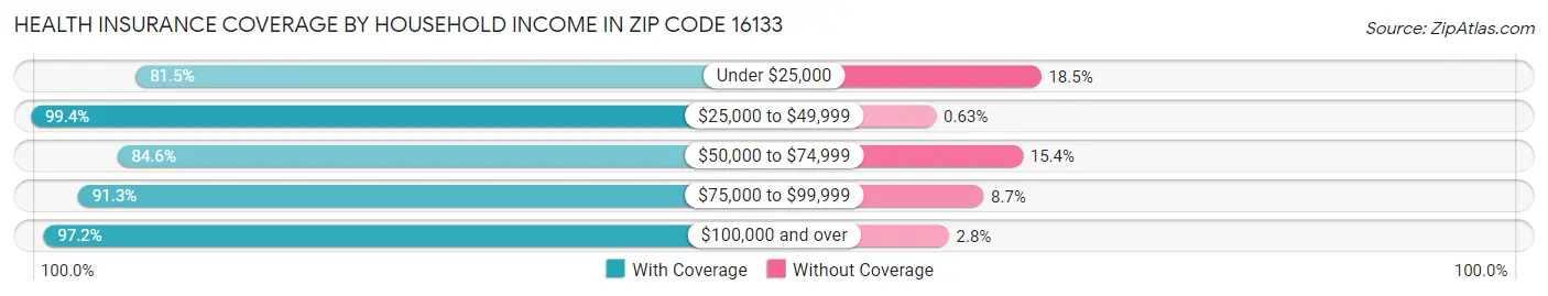 Health Insurance Coverage by Household Income in Zip Code 16133