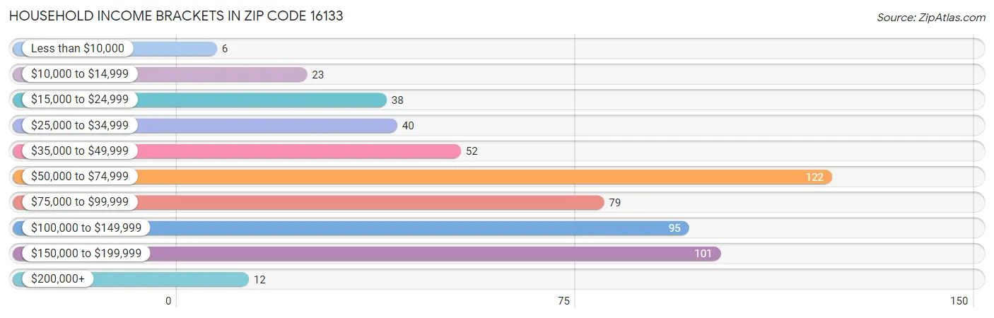 Household Income Brackets in Zip Code 16133