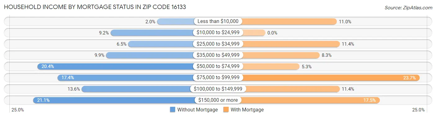 Household Income by Mortgage Status in Zip Code 16133