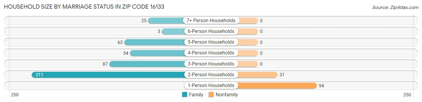 Household Size by Marriage Status in Zip Code 16133
